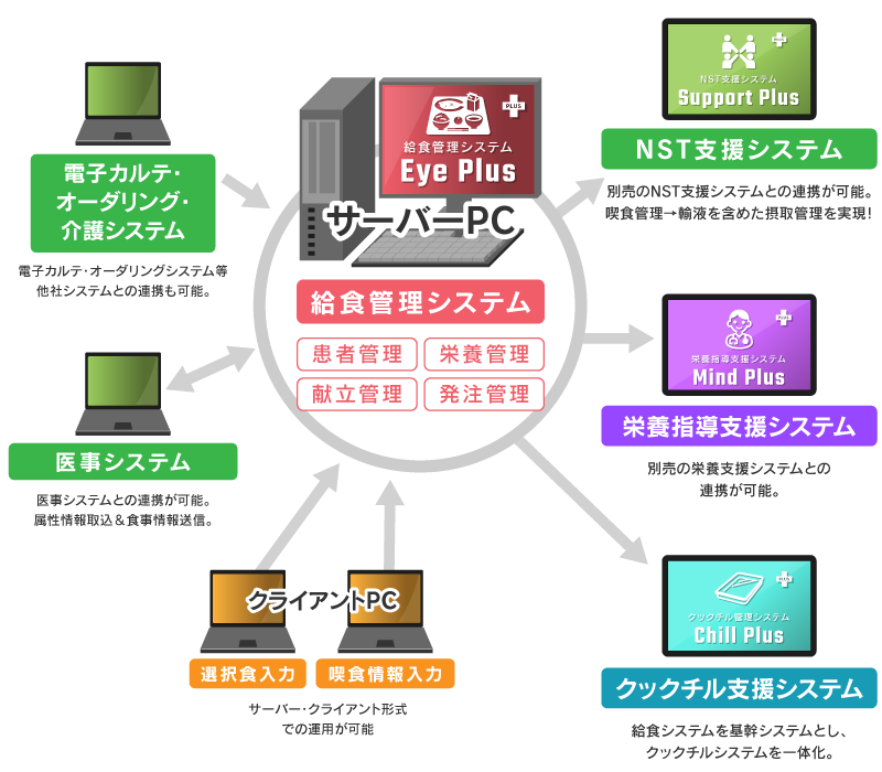 給食管理システム
